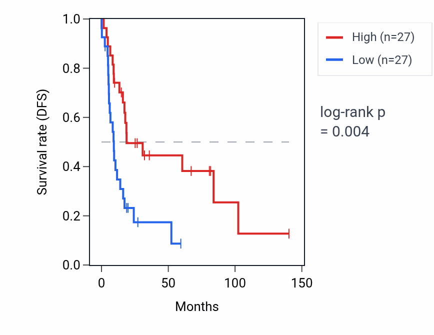 Kaplan&ndash;Meier survival curve for CTBP1-DT RNA expression in UCS: high vs low expression groups.