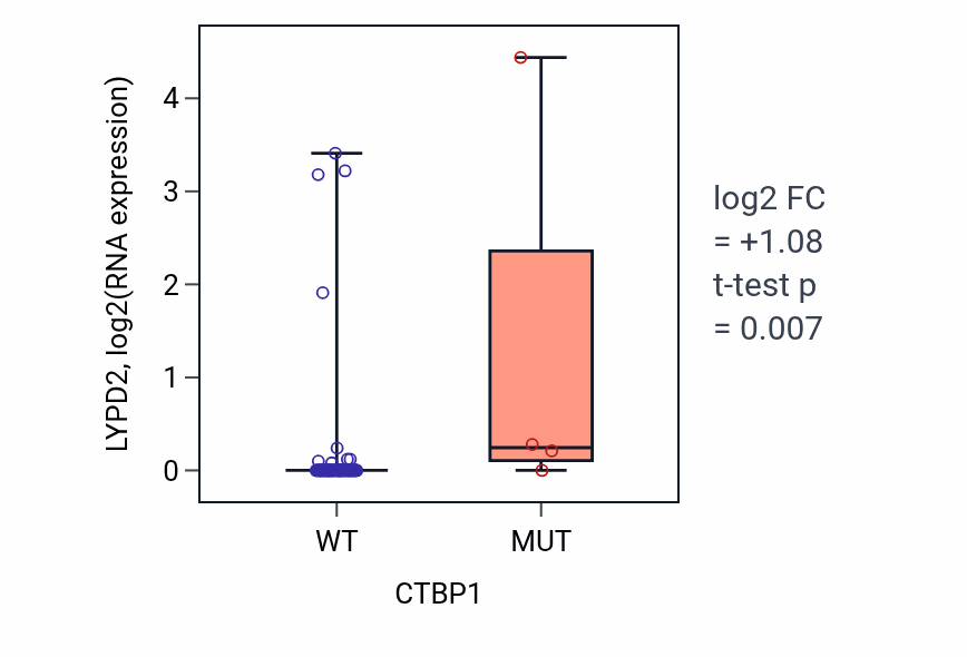 Box plot of LYPD2 in CTBP1-low vs CTBP1-high samples in CNS.