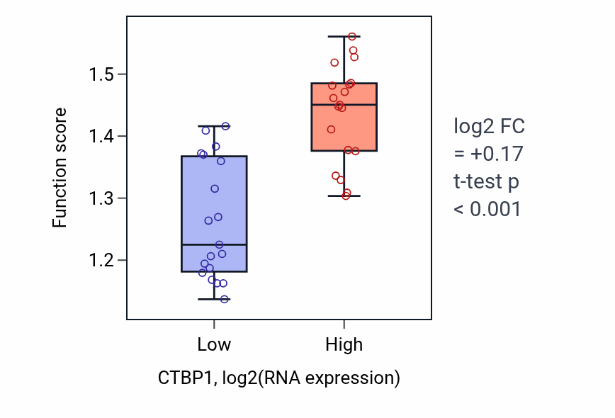 Box plot of Transcription pausing by RNA polymerase II in CTBP1-low vs CTBP1-high samples in BONE.
