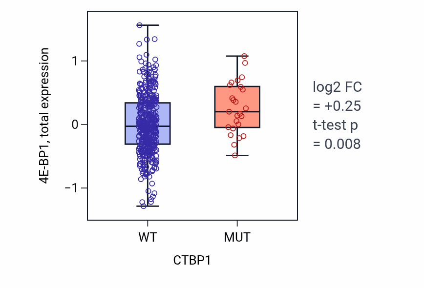 Box plot of 4E-BP1 in CTBP1-low vs CTBP1-high samples in UCEC.