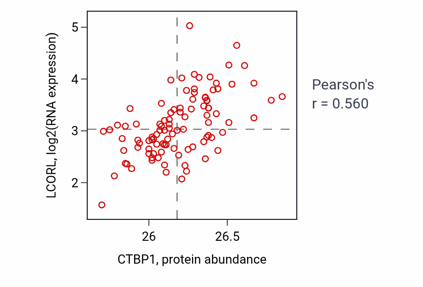 Per-sample scatter of CTBP1 vs LCORL in GBM (Pearson r = 0.56).