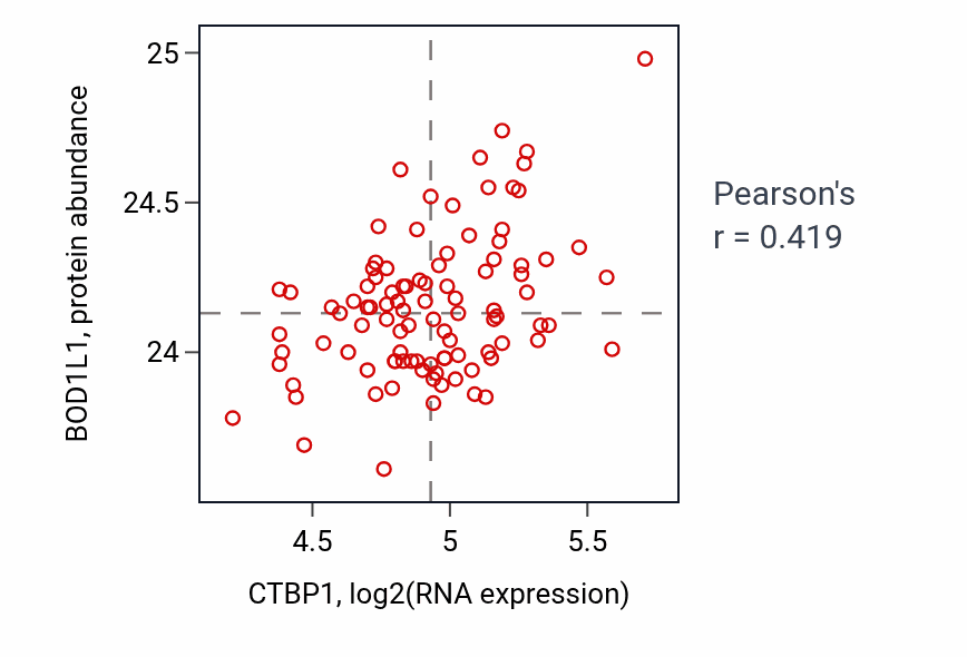 Per-sample scatter of CTBP1 vs BOD1L1 in GBM (Pearson r = 0.42).