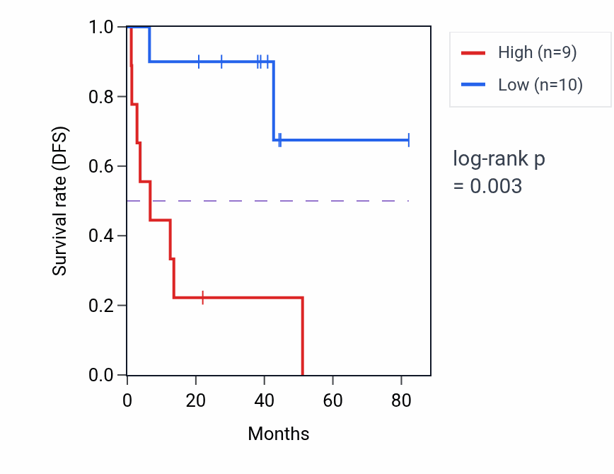 Kaplan&ndash;Meier survival curve for CTBP1 RNA expression in UVM: high vs low expression groups.