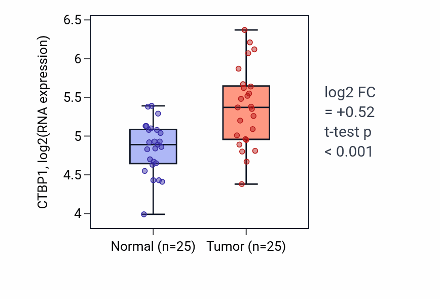 Tumor-vs-normal expression box plot for CTBP1 in HNSC.