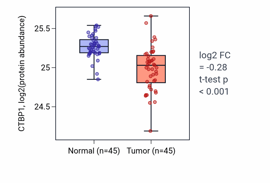 Tumor-vs-normal mass-spec protein box plot for CTBP1 in HNSC.