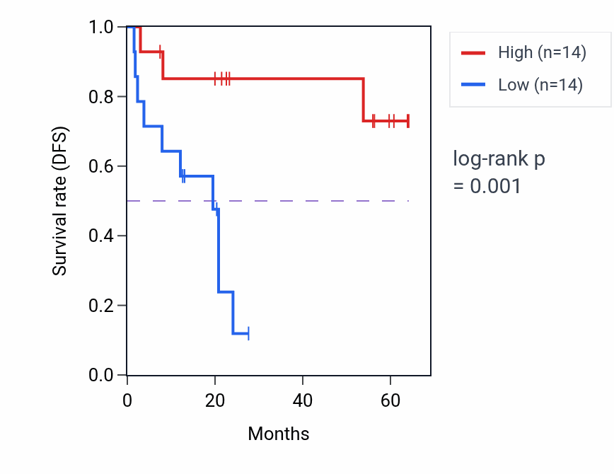 Kaplan&ndash;Meier survival curve for CTBP1 mass-spec protein-high vs -low samples in CCRCC.