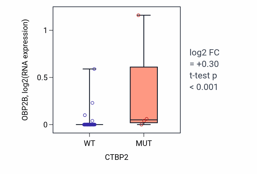 Box plot of OBP2B in CTBP2-low vs CTBP2-high samples in OVARY.