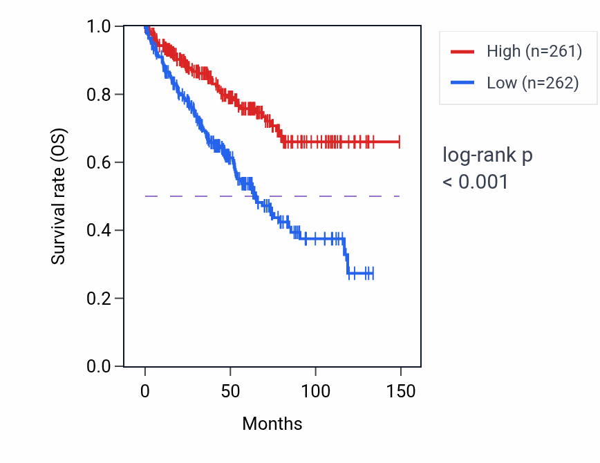 Kaplan&ndash;Meier survival curve for CTBP2 RNA expression in KIRC: high vs low expression groups.