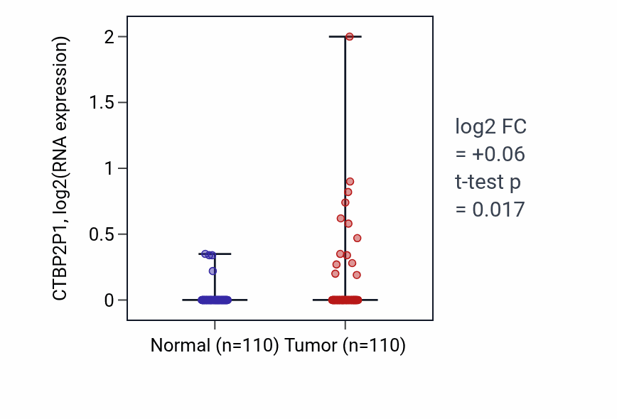Tumor-vs-normal expression box plot for CTBP2P1 in BRCA.