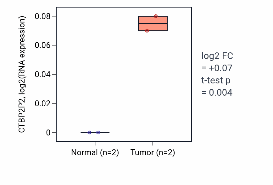 Tumor-vs-normal expression box plot for CTBP2P2 in CHOL.