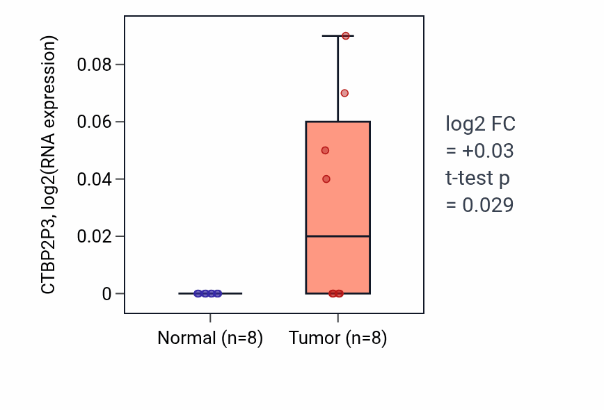 Tumor-vs-normal expression box plot for CTBP2P3 in STAD.