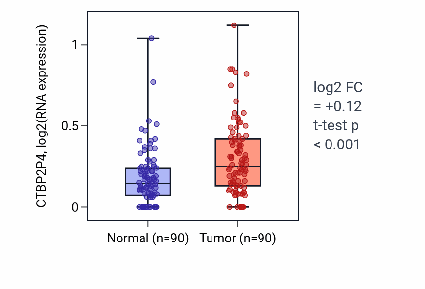 Tumor-vs-normal expression box plot for CTBP2P4 in BRCA.