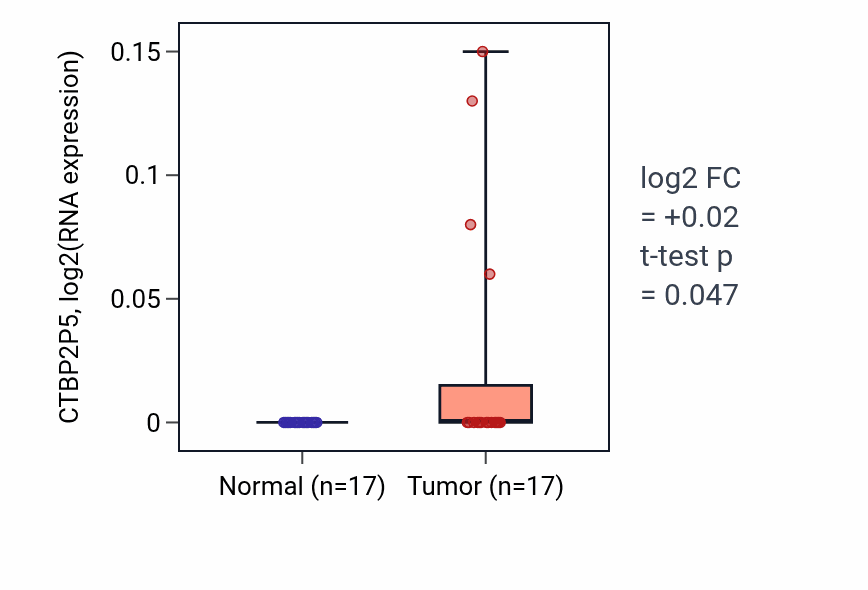Tumor-vs-normal expression box plot for CTBP2P5 in COAD.