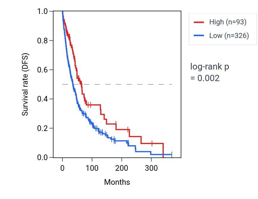 Kaplan&ndash;Meier survival curve for CTBP2P6 RNA expression in SKCM: high vs low expression groups.