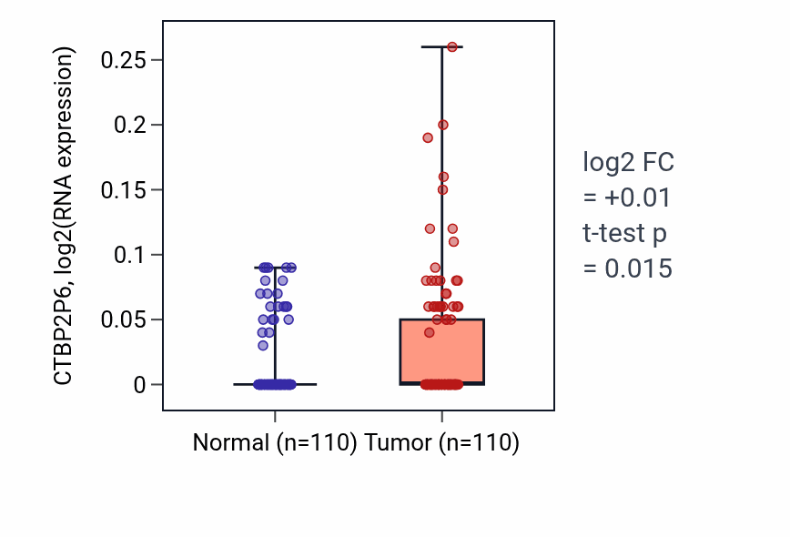 Tumor-vs-normal expression box plot for CTBP2P6 in BRCA.