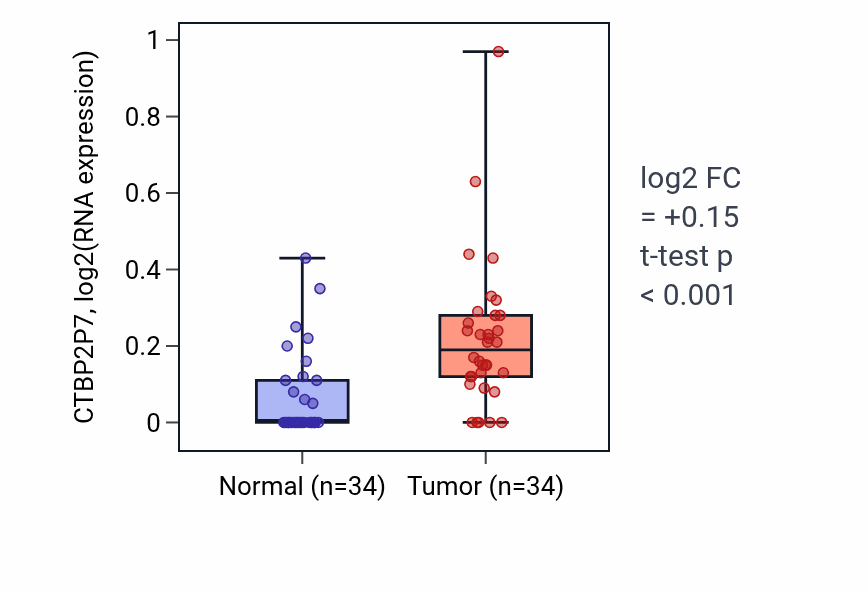 Tumor-vs-normal expression box plot for CTBP2P7 in LUAD.
