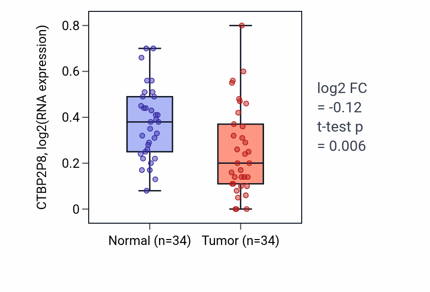 Tumor-vs-normal expression box plot for CTBP2P8 in KIRC.