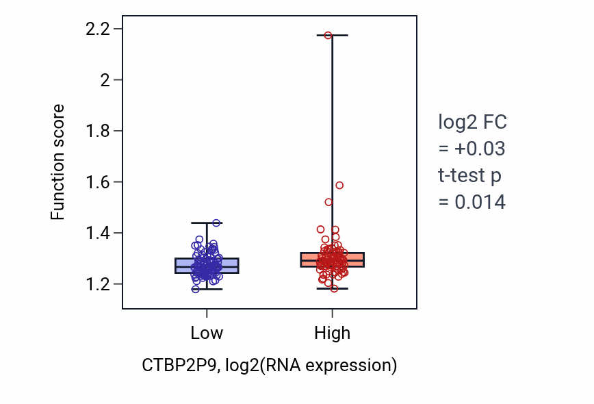 Box plot of Regulation of DNA-templated transcription initiation in CTBP2P9-low vs CTBP2P9-high samples in ESCA.