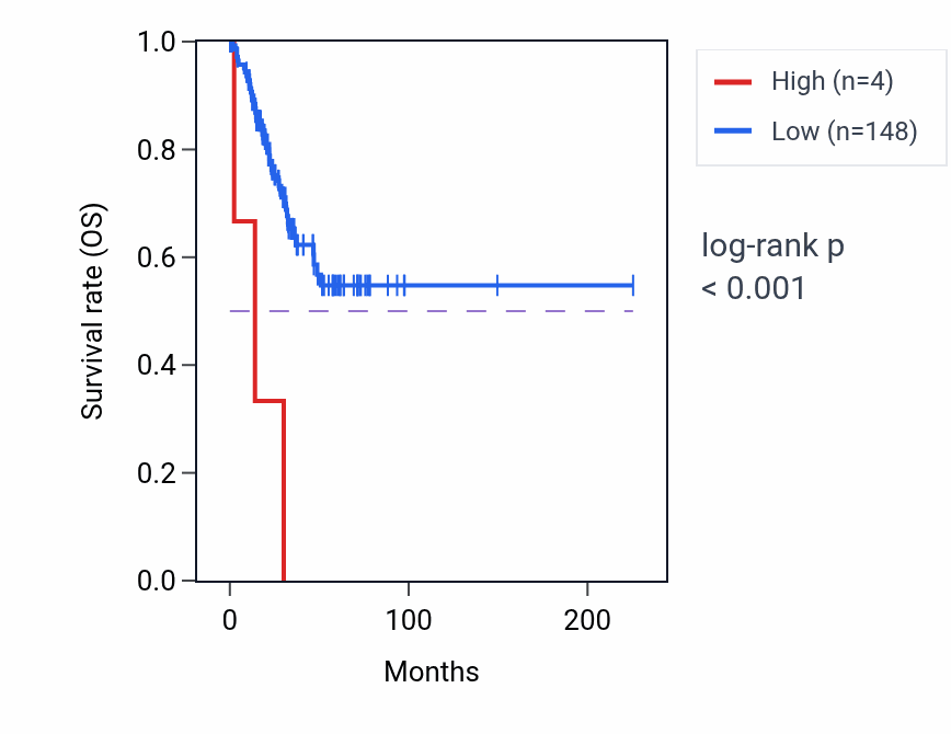 Kaplan&ndash;Meier survival curve for CTBP2P9 RNA expression in UCEC: high vs low expression groups.