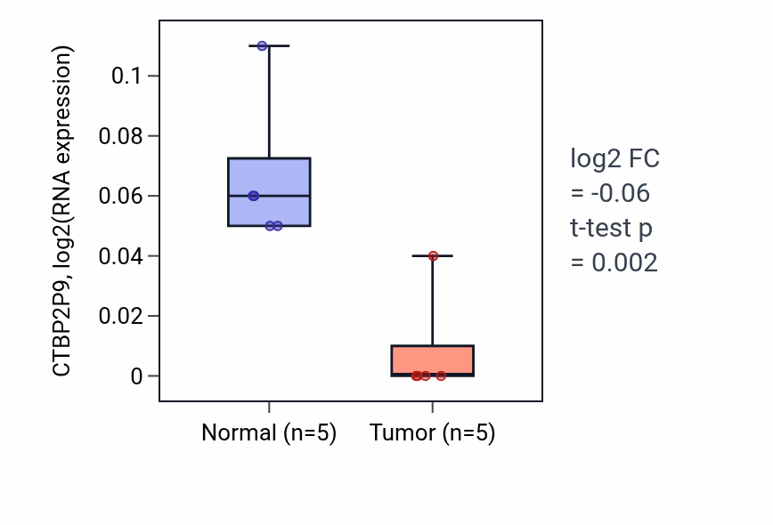 Tumor-vs-normal expression box plot for CTBP2P9 in ESCA.