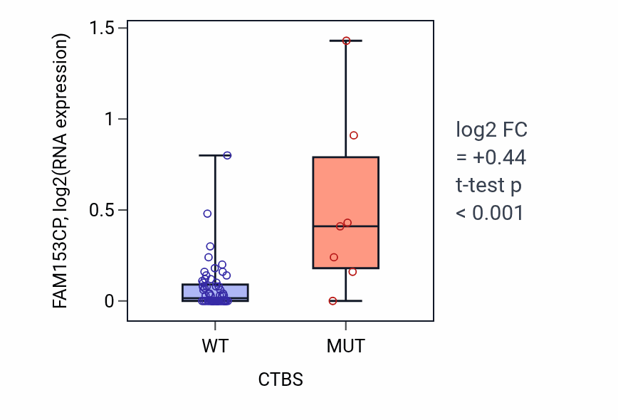Box plot of FAM153CP in CTBS-low vs CTBS-high samples in LARGE_INTESTINE.