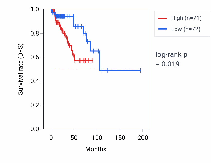 Kaplan&ndash;Meier survival curve for CTBS RNA expression in KIRP: high vs low expression groups.