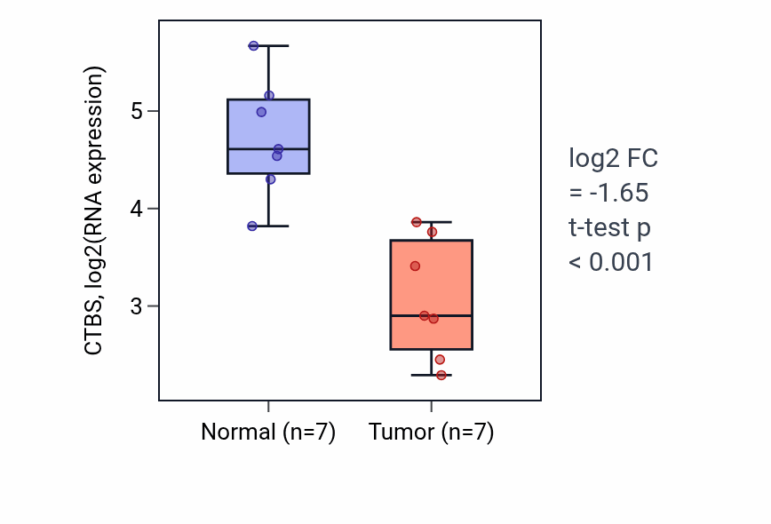 Tumor-vs-normal expression box plot for CTBS in KICH.