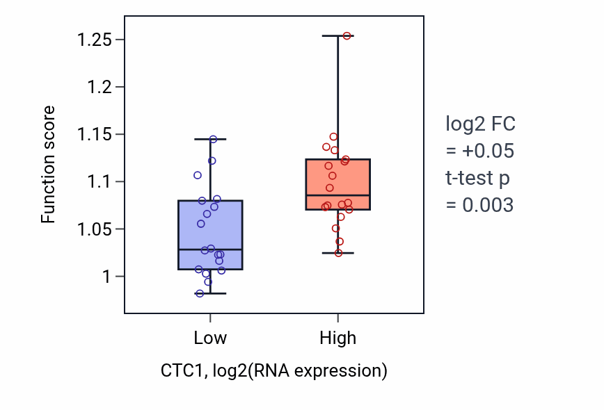 Box plot of Negative regulation of telomere maintenance via telomerase in CTC1-low vs CTC1-high samples in URINARY_TRACT.