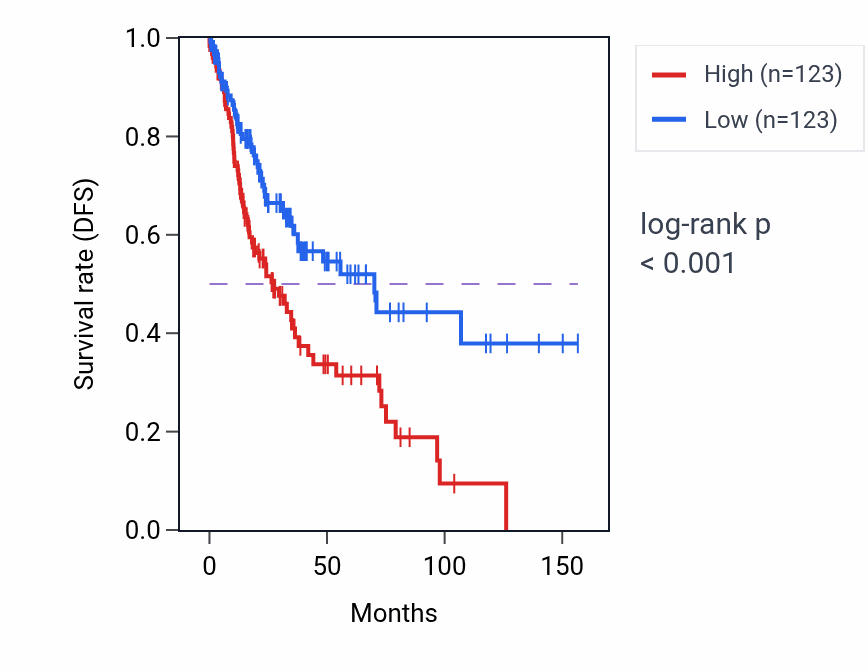Kaplan&ndash;Meier survival curve for CTC1 RNA expression in LUSC: high vs low expression groups.