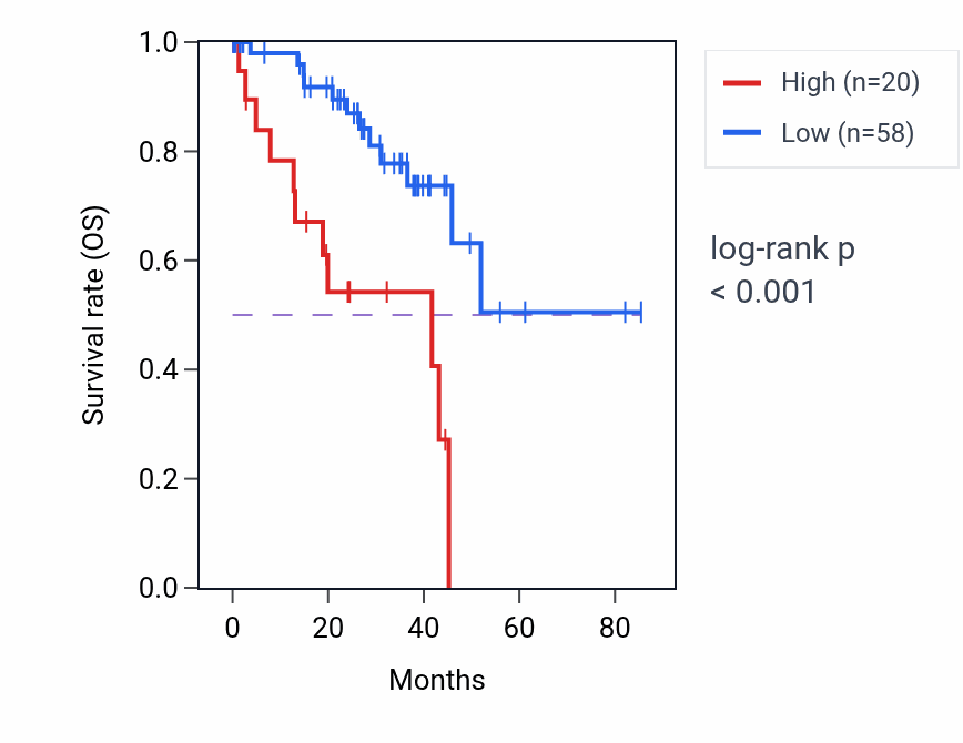 Kaplan&ndash;Meier survival curve for CTCFL RNA expression in UVM: high vs low expression groups.