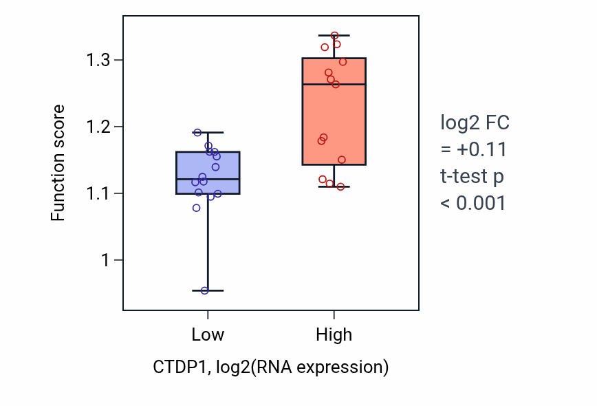 Box plot of Host-mediated activation of viral transcription in CTDP1-low vs CTDP1-high samples in LUNG_NSCLC_LUSC.