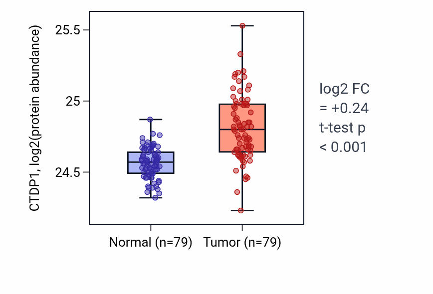 Tumor-vs-normal mass-spec protein box plot for CTDP1 in LSCC.
