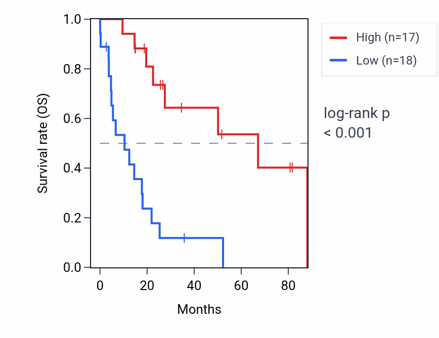 Kaplan&ndash;Meier survival curve for CTDSP2 RNA expression in UCS: high vs low expression groups.