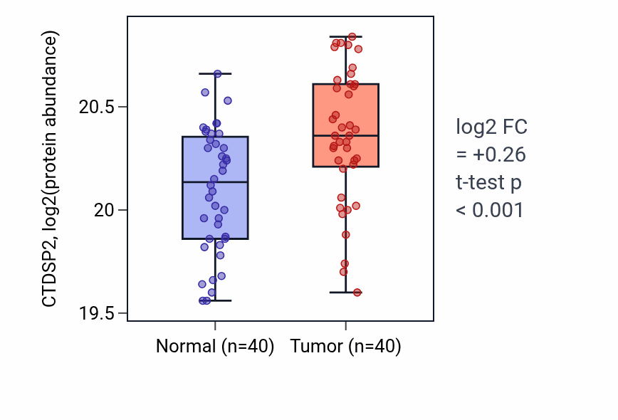 Tumor-vs-normal mass-spec protein box plot for CTDSP2 in LUAD.