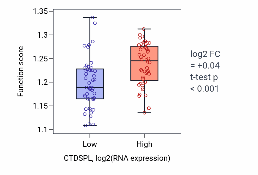 Box plot of Regulation of G1/S transition of mitotic cell cycle in CTDSPL-low vs CTDSPL-high samples in BLOOD_Leukemia.