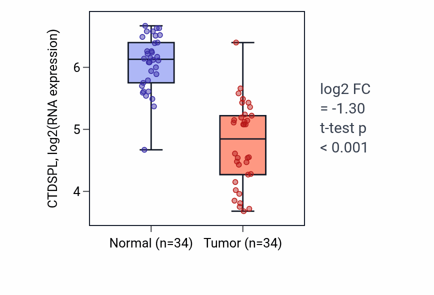 Tumor-vs-normal expression box plot for CTDSPL in KIRC.