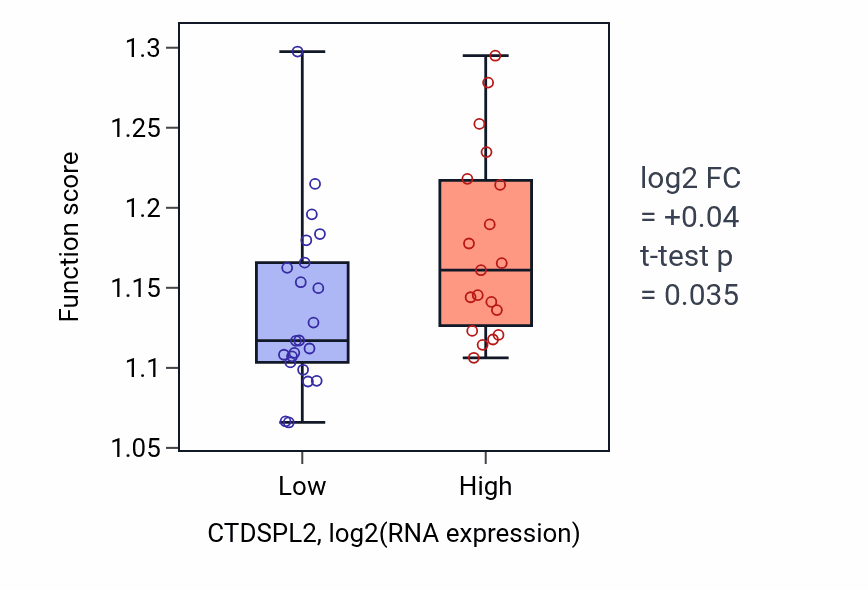 Box plot of Heterochromatin formation in CTDSPL2-low vs CTDSPL2-high samples in STOMACH.