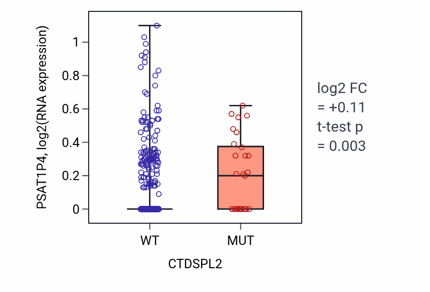 Box plot of PSAT1P4 in CTDSPL2-low vs CTDSPL2-high samples in UCEC.