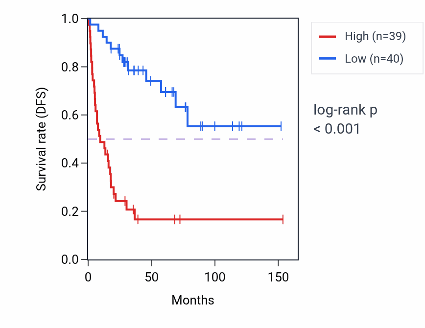 Kaplan&ndash;Meier survival curve for CTDSPL2 RNA expression in ACC: high vs low expression groups.