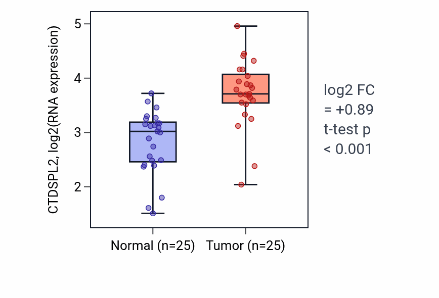 Tumor-vs-normal expression box plot for CTDSPL2 in HNSC.