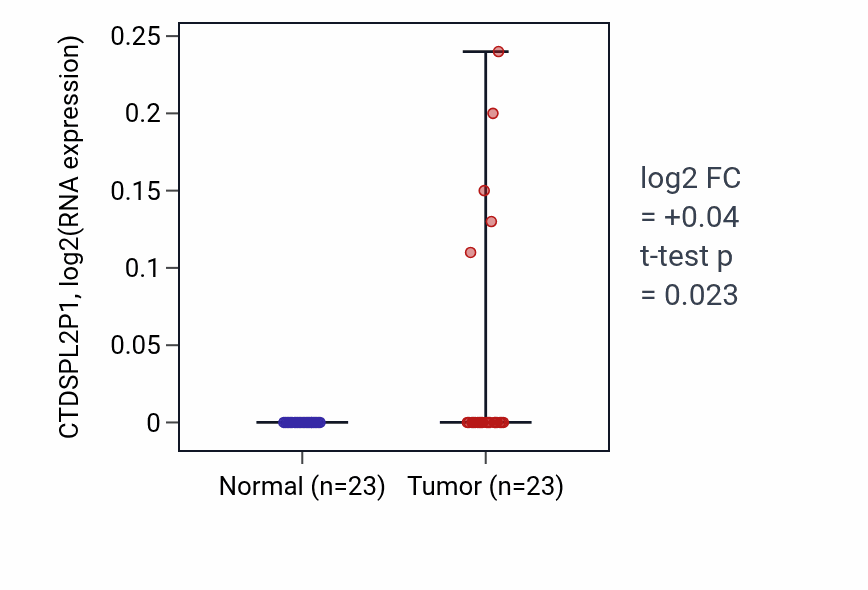 Tumor-vs-normal expression box plot for CTDSPL2P1 in UCEC.