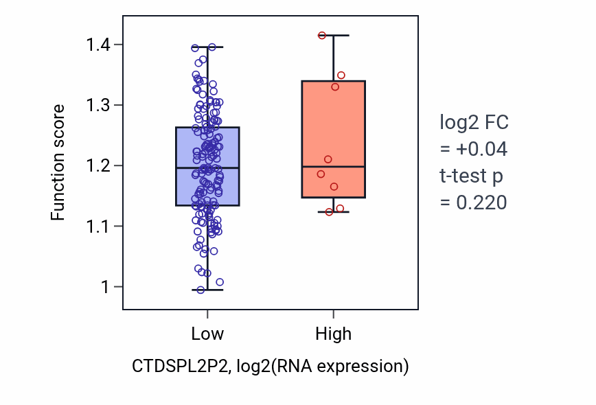 Box plot of Positive regulation of multicellular organism growth in CTDSPL2P2-low vs CTDSPL2P2-high samples in ESCA.