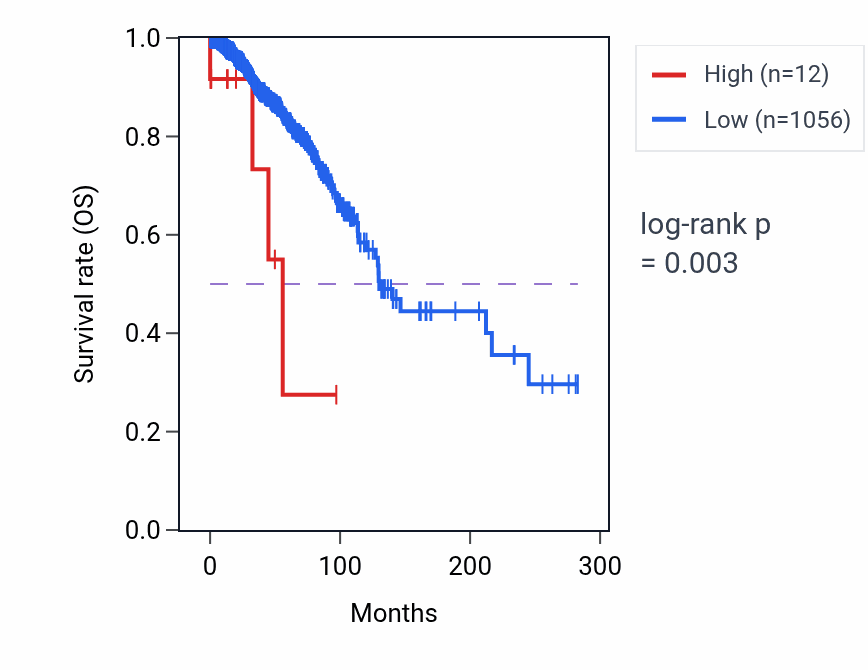 Kaplan&ndash;Meier survival curve for CTDSPL2P2 RNA expression in BRCA: high vs low expression groups.