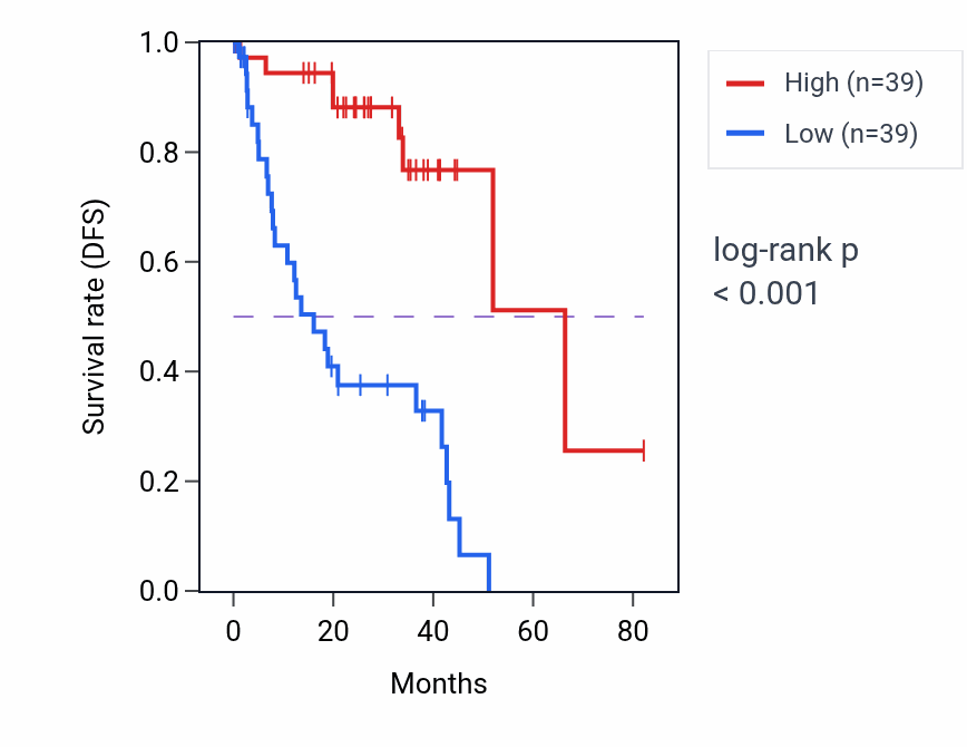 Kaplan&ndash;Meier survival curve for CTF1 RNA expression in UVM: high vs low expression groups.