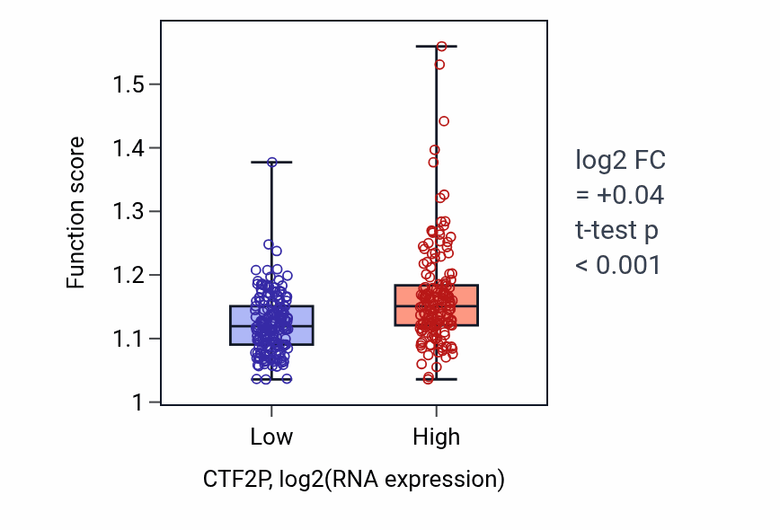 Box plot of Nucleotide-excision repair in CTF2P-low vs CTF2P-high samples in STAD.