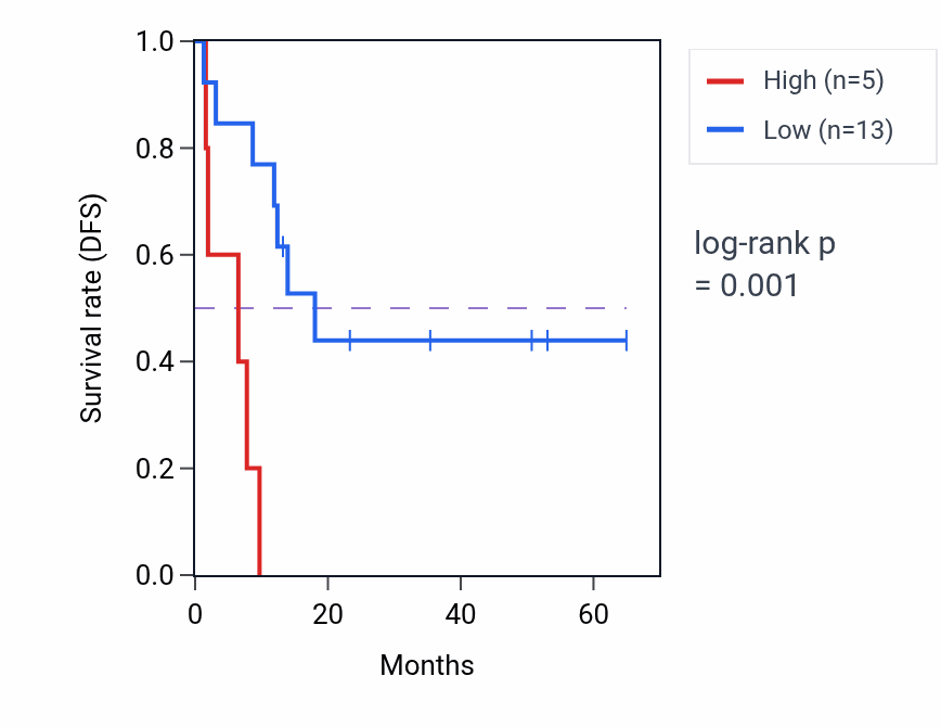 Kaplan&ndash;Meier survival curve for CTF2P RNA expression in CHOL: high vs low expression groups.