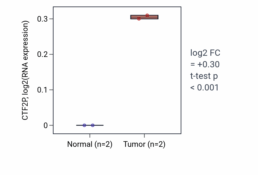 Tumor-vs-normal expression box plot for CTF2P in CHOL.