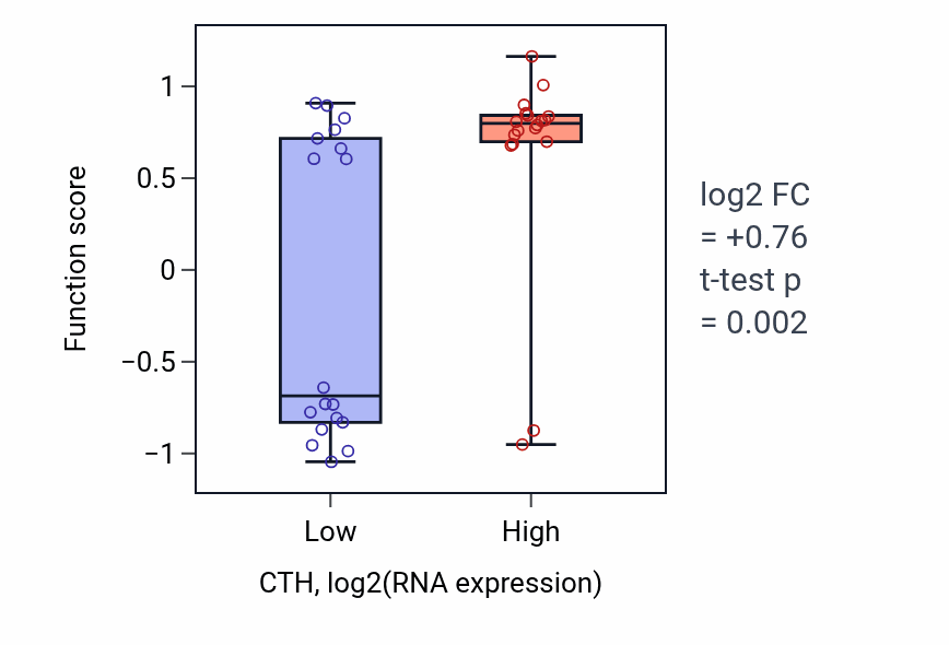 Box plot of L-cysteine biosynthetic process in CTH-low vs CTH-high samples in URINARY_TRACT.