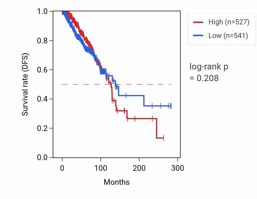 Kaplan&ndash;Meier survival curve for CTH RNA expression in BRCA: high vs low expression groups.