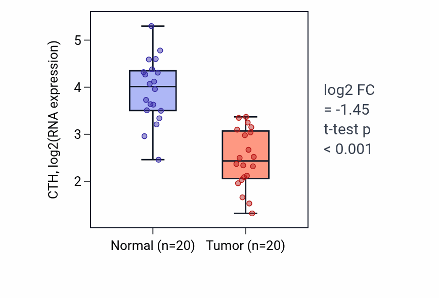 Tumor-vs-normal expression box plot for CTH in KIRC.
